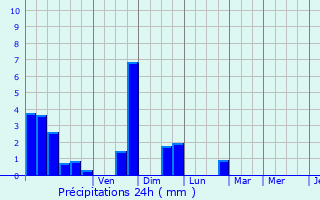Graphique des précipitations prvues pour Burcy