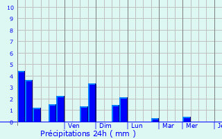 Graphique des précipitations prvues pour Venarey-les-Laumes