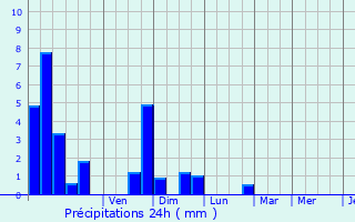 Graphique des précipitations prvues pour Seine-Port