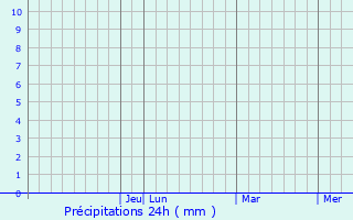 Graphique des précipitations prvues pour Lujn