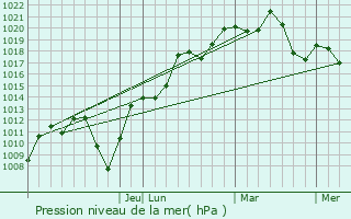 Graphe de la pression atmosphrique prvue pour Ponta Grossa