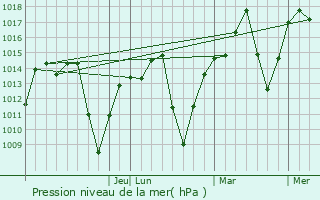 Graphe de la pression atmosphrique prvue pour Cara