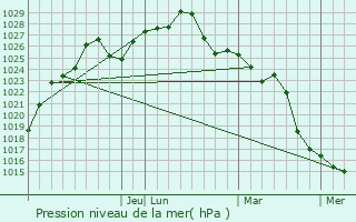 Graphe de la pression atmosphrique prvue pour Lujn