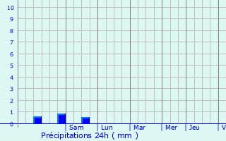 Graphique des précipitations prvues pour Salon-de-Provence