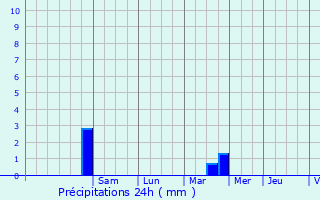Graphique des précipitations prvues pour Brignoles