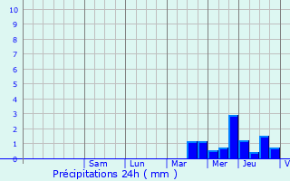 Graphique des précipitations prvues pour Saint-Brieuc
