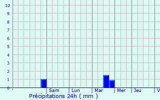 Graphique des précipitations prvues pour Pierrefeu-du-Var