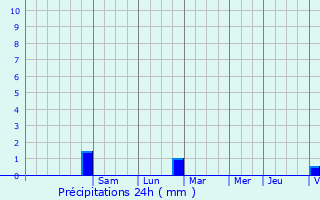 Graphique des précipitations prvues pour Sauvian