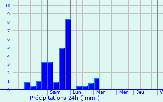 Graphique des précipitations prvues pour Chomrac