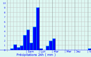 Graphique des précipitations prvues pour Boffres