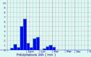 Graphique des précipitations prvues pour Labgude