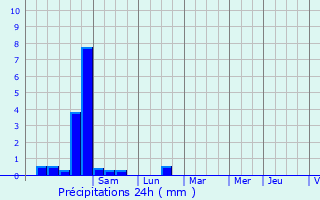 Graphique des précipitations prvues pour Banne