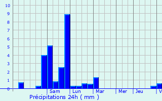 Graphique des précipitations prvues pour Crest