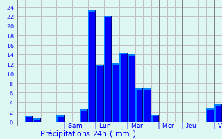 Graphique des précipitations prvues pour Rixheim