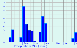 Graphique des précipitations prvues pour Mions