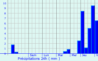 Graphique des précipitations prvues pour Buggenhout