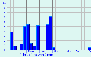 Graphique des précipitations prvues pour Le Chambon-Feugerolles