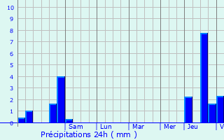 Graphique des précipitations prvues pour Villiers-en-Bire