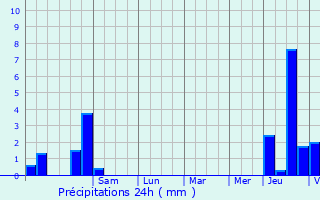 Graphique des précipitations prvues pour Rubelles