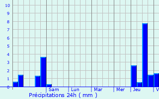Graphique des précipitations prvues pour Moissy-Cramayel