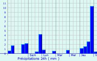 Graphique des précipitations prvues pour Enscherange