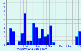 Graphique des précipitations prvues pour Voreppe