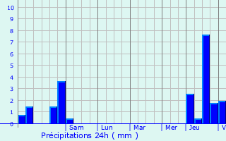 Graphique des précipitations prvues pour Montereau-sur-le-Jard