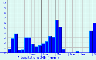 Graphique des précipitations prvues pour Aix-les-Bains