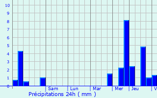 Graphique des précipitations prvues pour Sourdeval