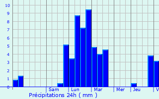 Graphique des précipitations prvues pour Brumath