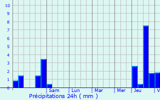 Graphique des précipitations prvues pour Lissy