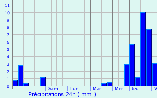 Graphique des précipitations prvues pour Mons