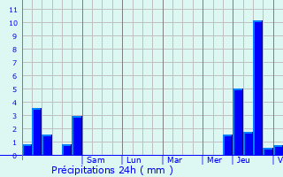 Graphique des précipitations prvues pour Mru