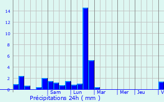 Graphique des précipitations prvues pour Albi
