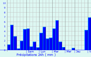 Graphique des précipitations prvues pour Albertville