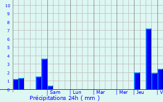 Graphique des précipitations prvues pour Fricy