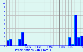 Graphique des précipitations prvues pour La Chapelle-Rablais