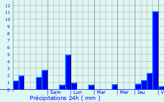 Graphique des précipitations prvues pour Merscheid-ls-Heiderscheid