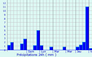 Graphique des précipitations prvues pour Bastendorf