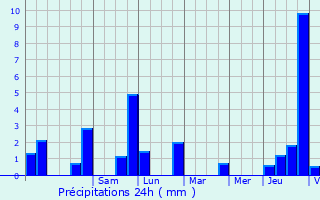 Graphique des précipitations prvues pour Echternach