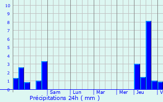 Graphique des précipitations prvues pour Marne-la-Valle