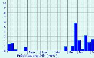 Graphique des précipitations prvues pour Estres-la-Campagne