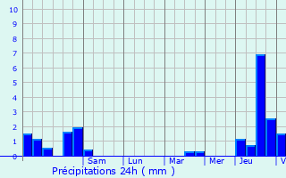Graphique des précipitations prvues pour Beauchery-Saint-Martin