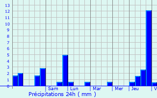 Graphique des précipitations prvues pour Nagem