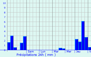 Graphique des précipitations prvues pour Chamigny