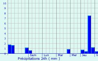 Graphique des précipitations prvues pour Montrichard