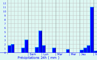 Graphique des précipitations prvues pour Nommern
