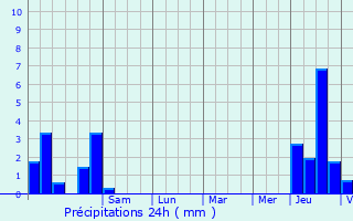 Graphique des précipitations prvues pour Chambry