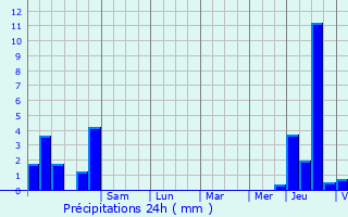 Graphique des précipitations prvues pour Orry-la-Ville