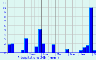 Graphique des précipitations prvues pour Altrier